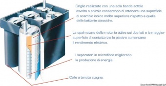 Osculati 12.406.03 - Аккумуляторная батарея EXIDE Maxxima с технологией AGM для бортовой сети и пуска мотора подруливающего устройства Osculati